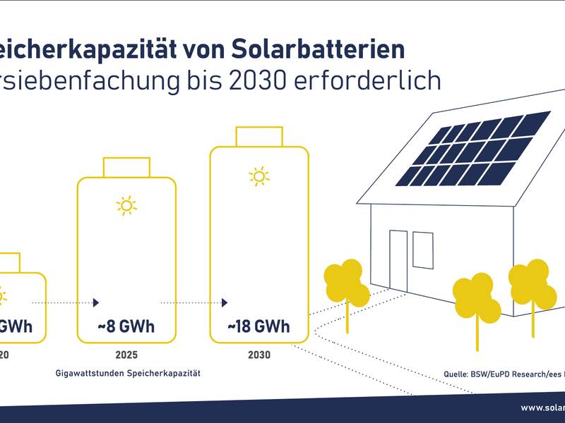 Solarbatterie-Boom