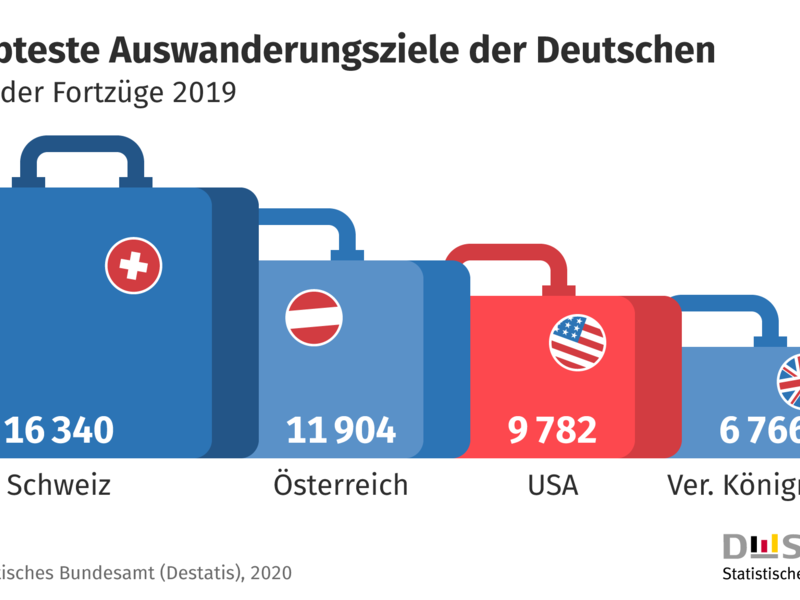 Immer weniger Deutsche ziehen in die Vereinigten Staaten
