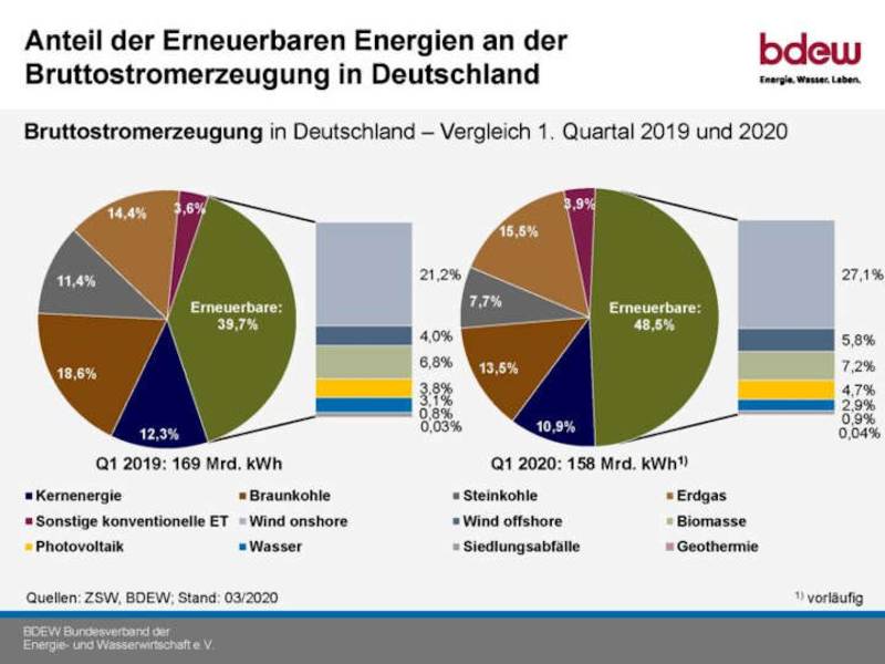 Erneuerbaren-Anteil wegen großer Sondereffekte erstmals bei 52 Prozent