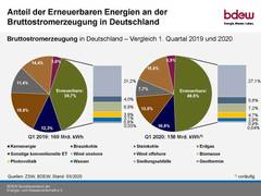 Erneuerbaren-Anteil wegen großer Sondereffekte erstmals bei 52 Prozent