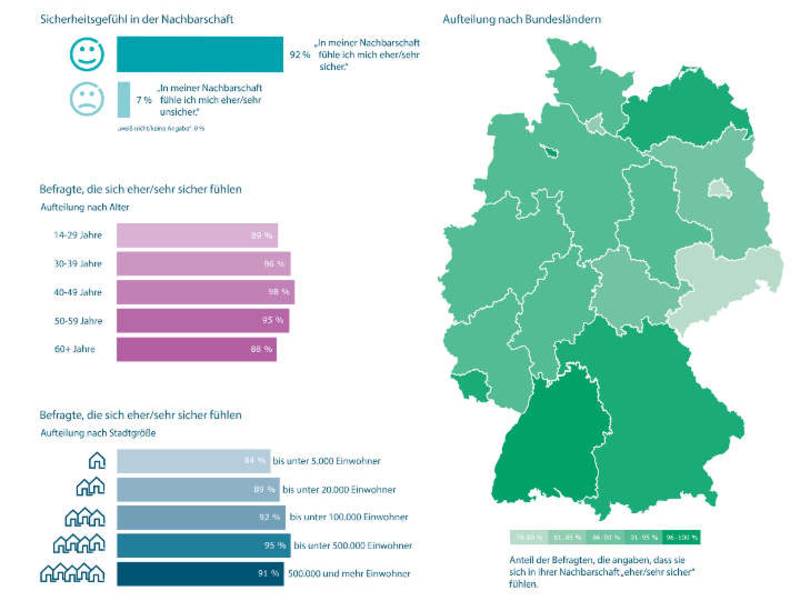 Studie: Mehr als 90 Prozent der Menschen in Deutschland fühlen sich in ihrer Nachbarschaft sicher