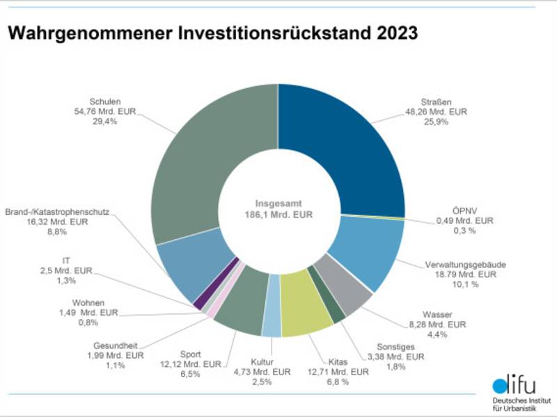 KfW-Kommunalpanel 2024: Die finanzielle Lage der Kommunen verschlechtert sich