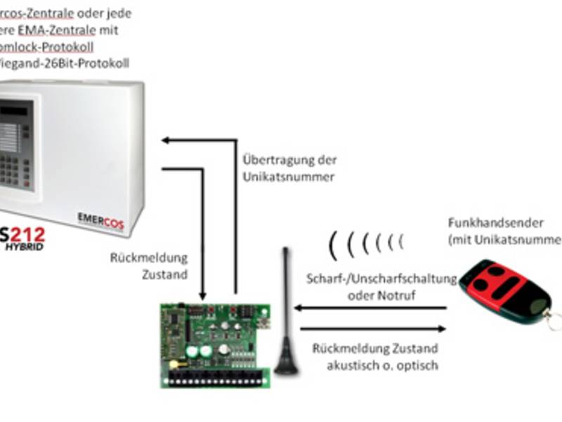 EMERCOS präsentiert eine neue Funkschnittstelle
