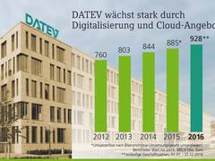DATEV wächst stark durch Digitalisierung und Cloud-Lösungen