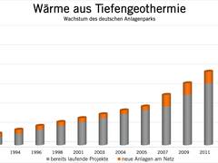 Geothermie Unterschleißheim: Früher als erwartet schwarze Zahlen