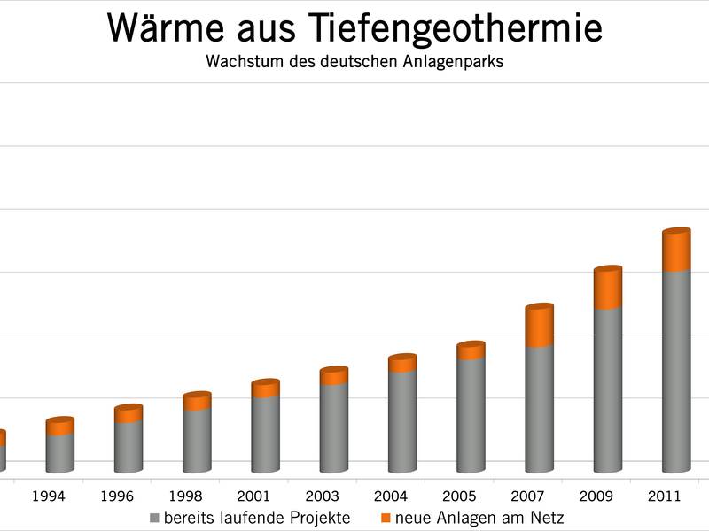 Geothermie Unterschleißheim: Früher als erwartet schwarze Zahlen