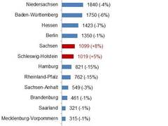 Euler Hermes: Schäden durch Insolvenzen steigen in Deutschland deutlich an