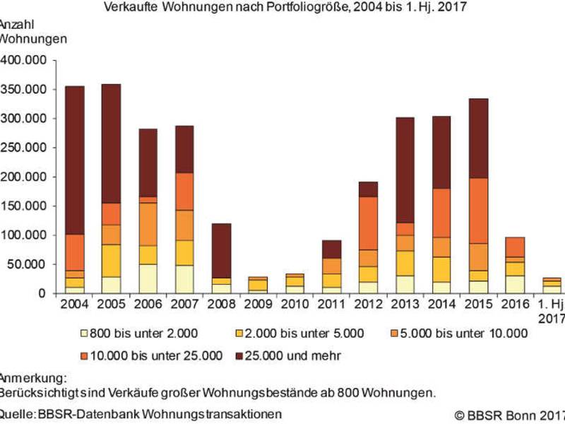 Wohninvestments: Große Nachfrage trifft auf geringes Angebot