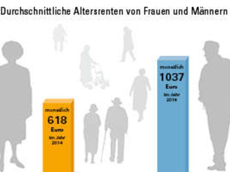 Tiefe Kluft zwischen Frauen und Männern bei der Rente