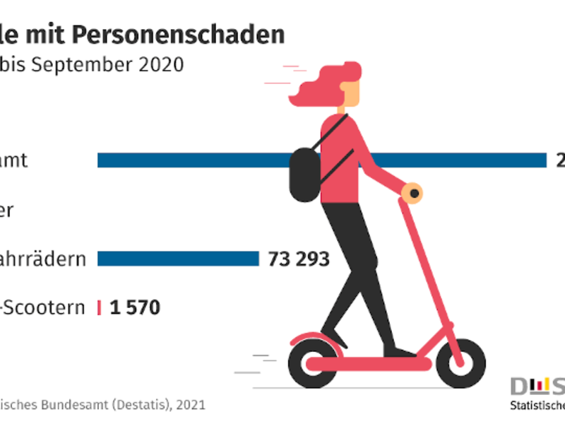 E-Scooter: 1 570 Unfälle mit Personenschaden von Januar bis September 2020