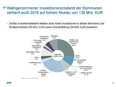 KfW‐Kommunalpanel 2016: Kommunen melden 136 Mrd. EUR Investitionsrückstand