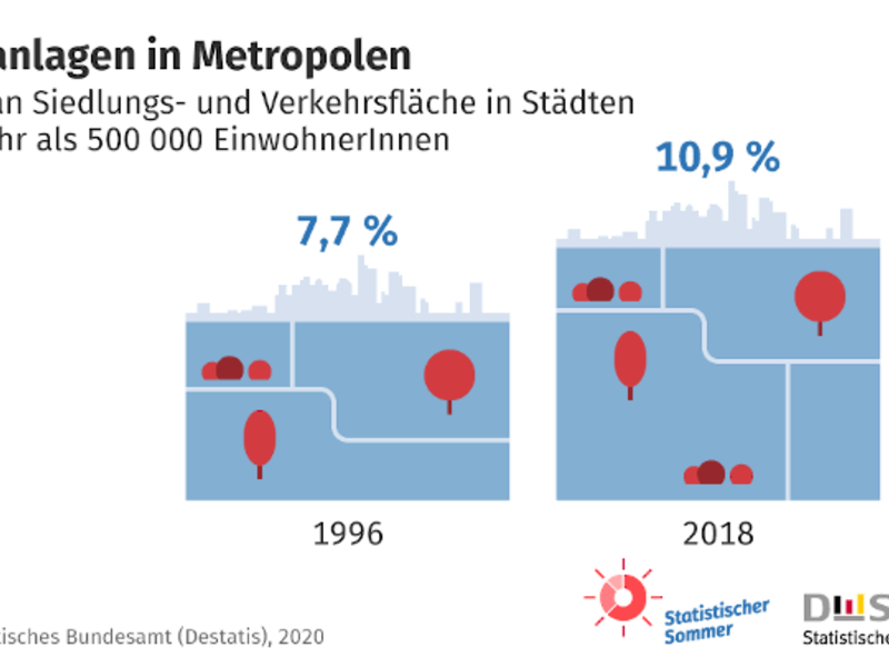 25 Quadratmeter Grünanlage stehen Bewohnern deutscher Metropolen im Schnitt zur Verfügung