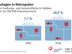 25 Quadratmeter Grünanlage stehen Bewohnern deutscher Metropolen im Schnitt zur Verfügung