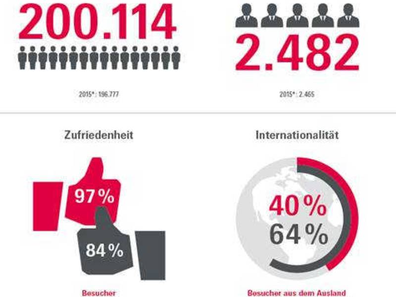 Positive Bilanz für ISH 2017: 200.114 Besucher und 2.482 Aussteller