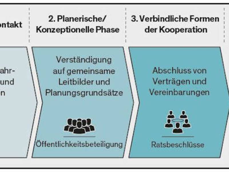 Vorteile der Kooperation zwischen Stadt und Region sollten mehr genutzt werden