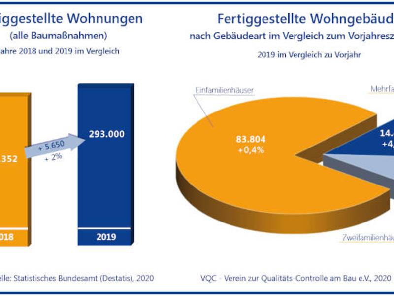 Der Wohnungsbau boomt