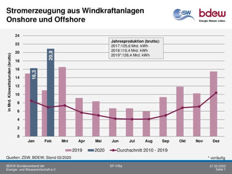 Windkraft-Rekord im Februar: 21 Milliarden Kilowattstunden Strom
