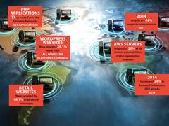 Untersuchung von Hackerangriffen belegt steigende Anzahl, geografische Brennpunkte sowie Hauptziele von Cyberkriminellen
