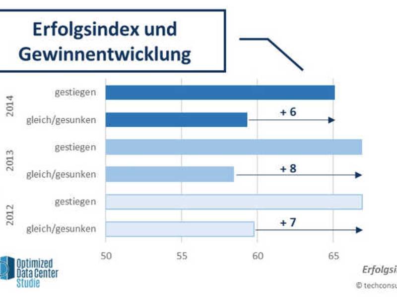 Deutsche Rechenzentren wirtschaftlich gut aufgestellt