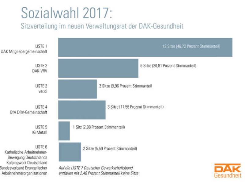 Sozialwahlergebnis bei der DAK-Gesundheit liegt vor