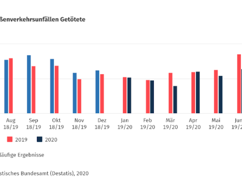 Straßenverkehrsunfälle im 1. Halbjahr 2020: So wenige Tote und Verletzte wie noch nie
