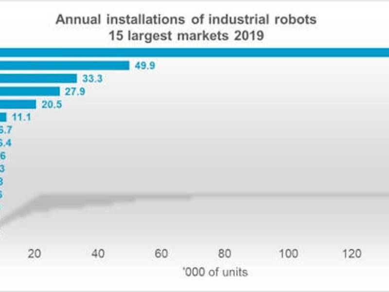 Roboter: Deutschland in Europa auf Platz eins