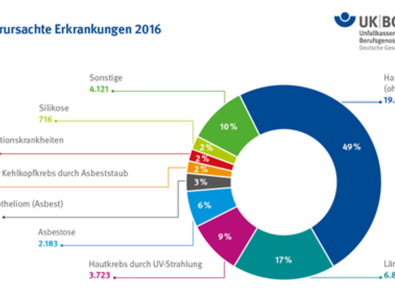 Jahresbilanz Unfallversicherung 2016: Unfallquote sinkt, mehr Berufskrankheiten anerkannt