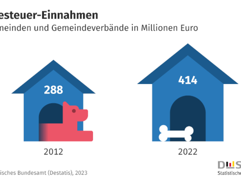 Erneut Rekordeinnahme aus Hundesteuer: 414 Millionen Euro im Jahr 2022