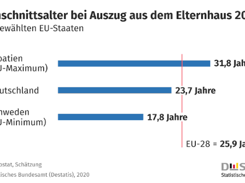 Gut ein Viertel der 25-Jährigen wohnte 2019 noch im Haushalt der Eltern