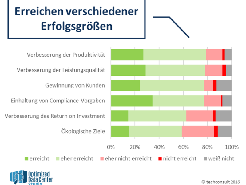 Deutsche Rechenzentren wirtschaftlich gut aufgestellt