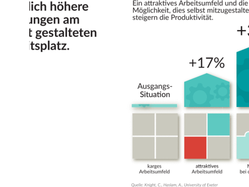 Büromöbel: Stimmungsaufheller oder Motivationskiller