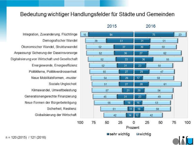 OB-Barometer 2016: Integration von Migranten weiter größte Herausforderung für Städte