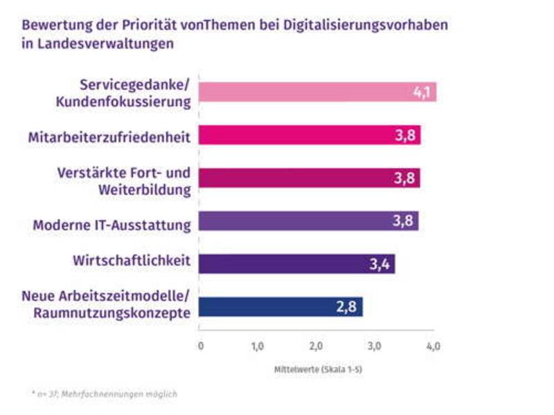 Neue Studie belegt weiteren Handlungsbedarf bei Digitalisierung der Landesverwaltungen