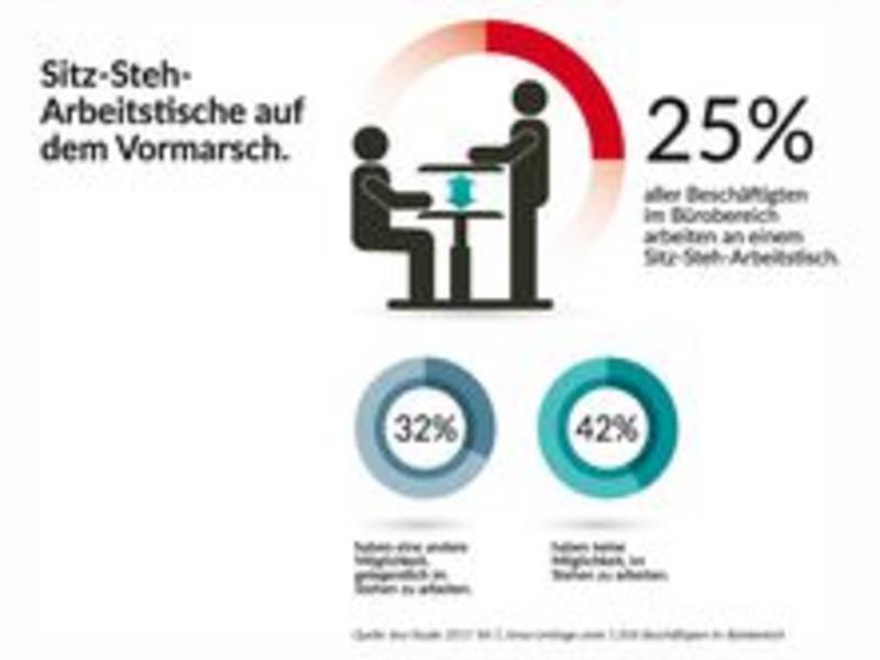 Forsa-Umfrage sieht weiter Nachholbedarf bei der Ausstattung von Büroarbeitsplätzen