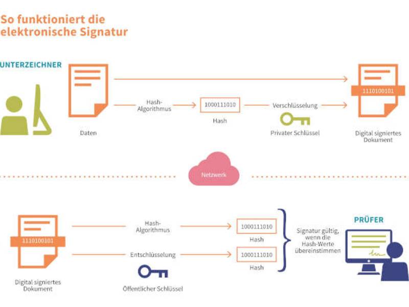TA Triumph-Adler erweitert ECM-Portfolio um elektronische Unterschrift von DocuSign Image