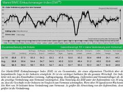 BME: Deutsche Industrie kann auch im September wieder zulegen