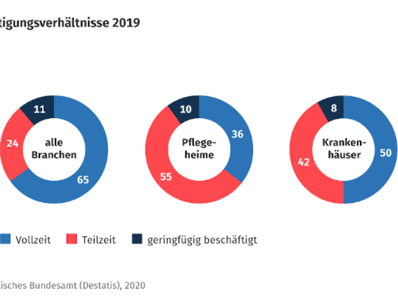 Personal in Krankenhäusern und medizinischen Praxen arbeitet häufiger in Teilzeit