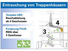 Rauchabzug in Wohnhäusern - Flucht durchs Treppenhaus