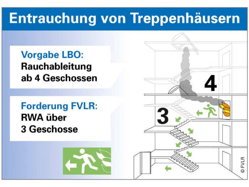 Rauchabzug in Wohnhäusern - Flucht durchs Treppenhaus