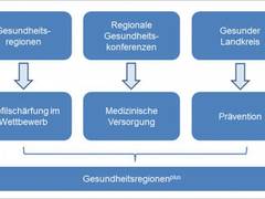 Landkreis Bayreuth wird "Gesundheitsregion plus"