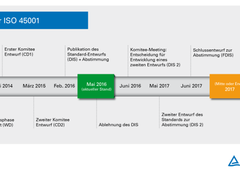 Aufschub der ISO 45001 für Arbeits- und Gesundheitsschutz
