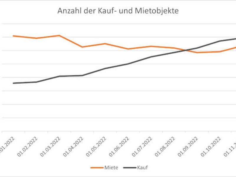 Immobilien als Ladenhüter