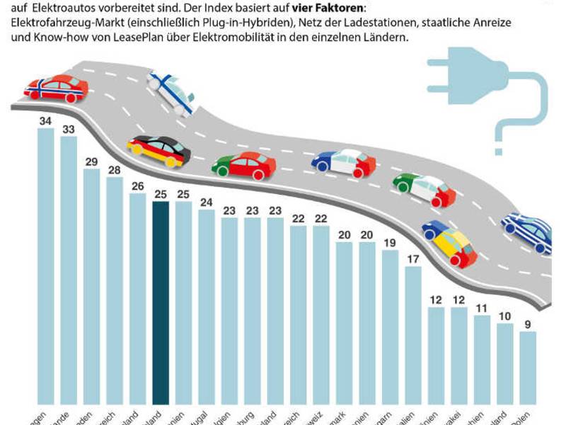 Bereitschaft für Elektromobilität ist da