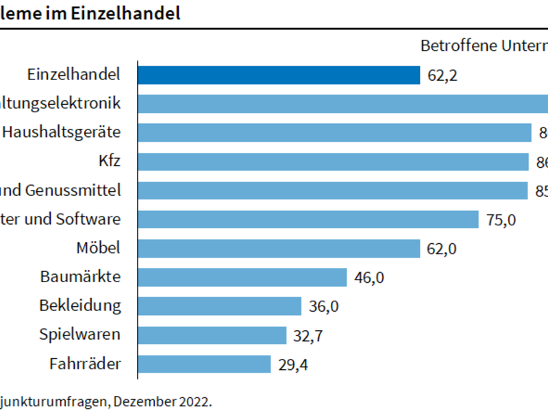 ifo Institut: Liefersituation im Einzelhandel entspannt sich zur Weihnachtszeit