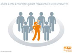DAK-Gesundheitsreport 2018: Immer mehr Patienten mit Rückenschmerzen in Klinik