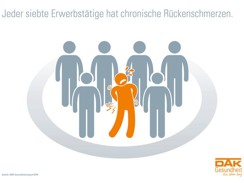 DAK-Gesundheitsreport 2018: Immer mehr Patienten mit Rückenschmerzen in Klinik