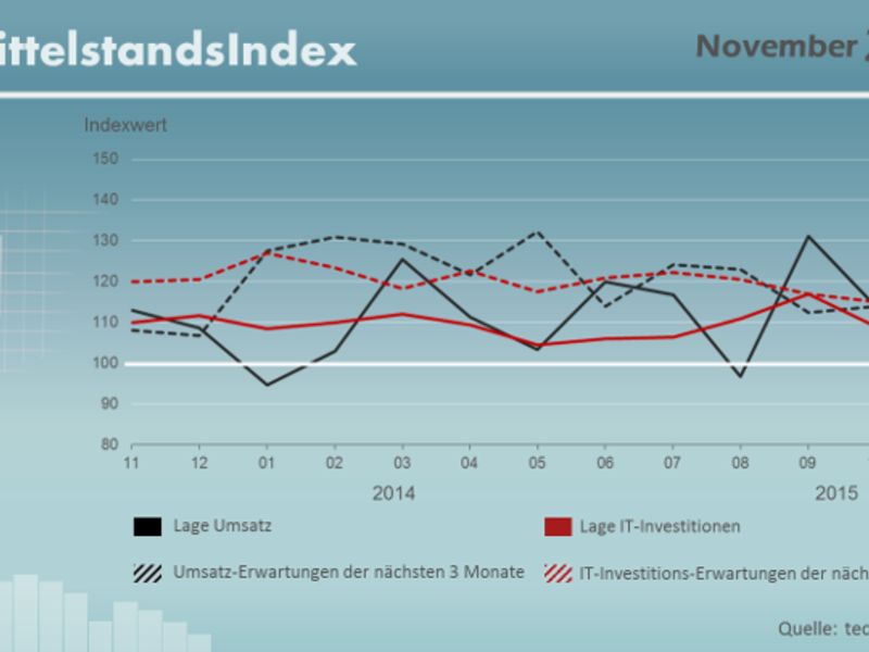 November 2015 – ITK-Ausgaben auf Wachstumskurs