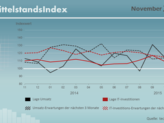 November 2015 – ITK-Ausgaben auf Wachstumskurs