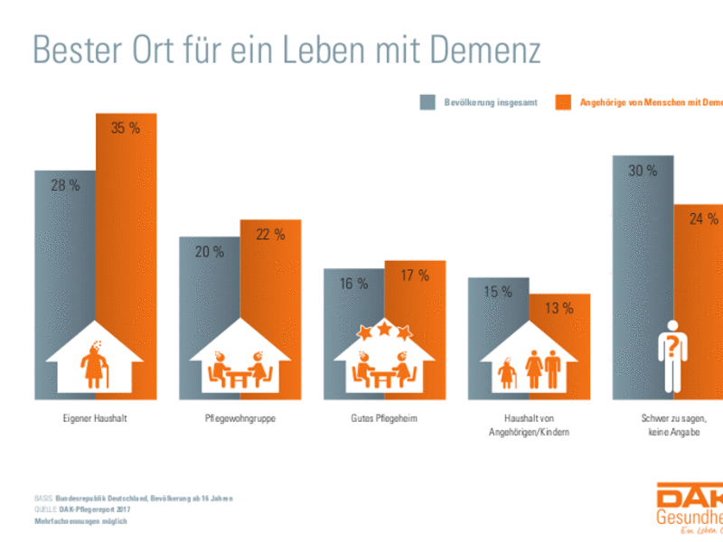 DAK-Pflegereport zeigt: Neun von zehn Pflegenden fordern mehr Unterstützung