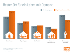 DAK-Pflegereport zeigt: Neun von zehn Pflegenden fordern mehr Unterstützung